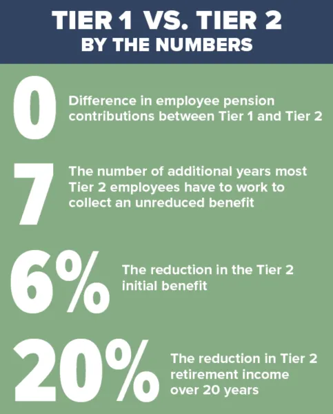 An infographic explaining Tier 1 vs Tier 2 by the numbers